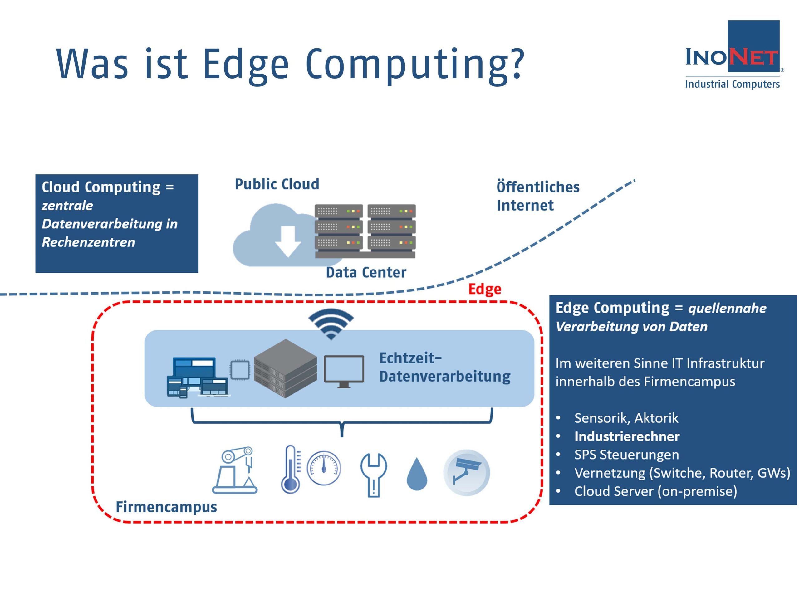Was ist Edge Computing