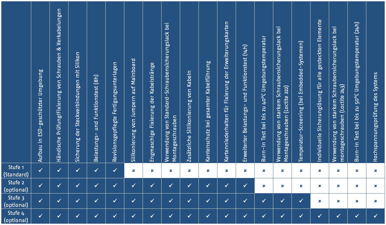 InoNet Computer GmbH_Sicherungsstufen im Fertigungsprozess1 InoNet Computer GmbH_Sicherungsstufen im Fertigungsprozess1