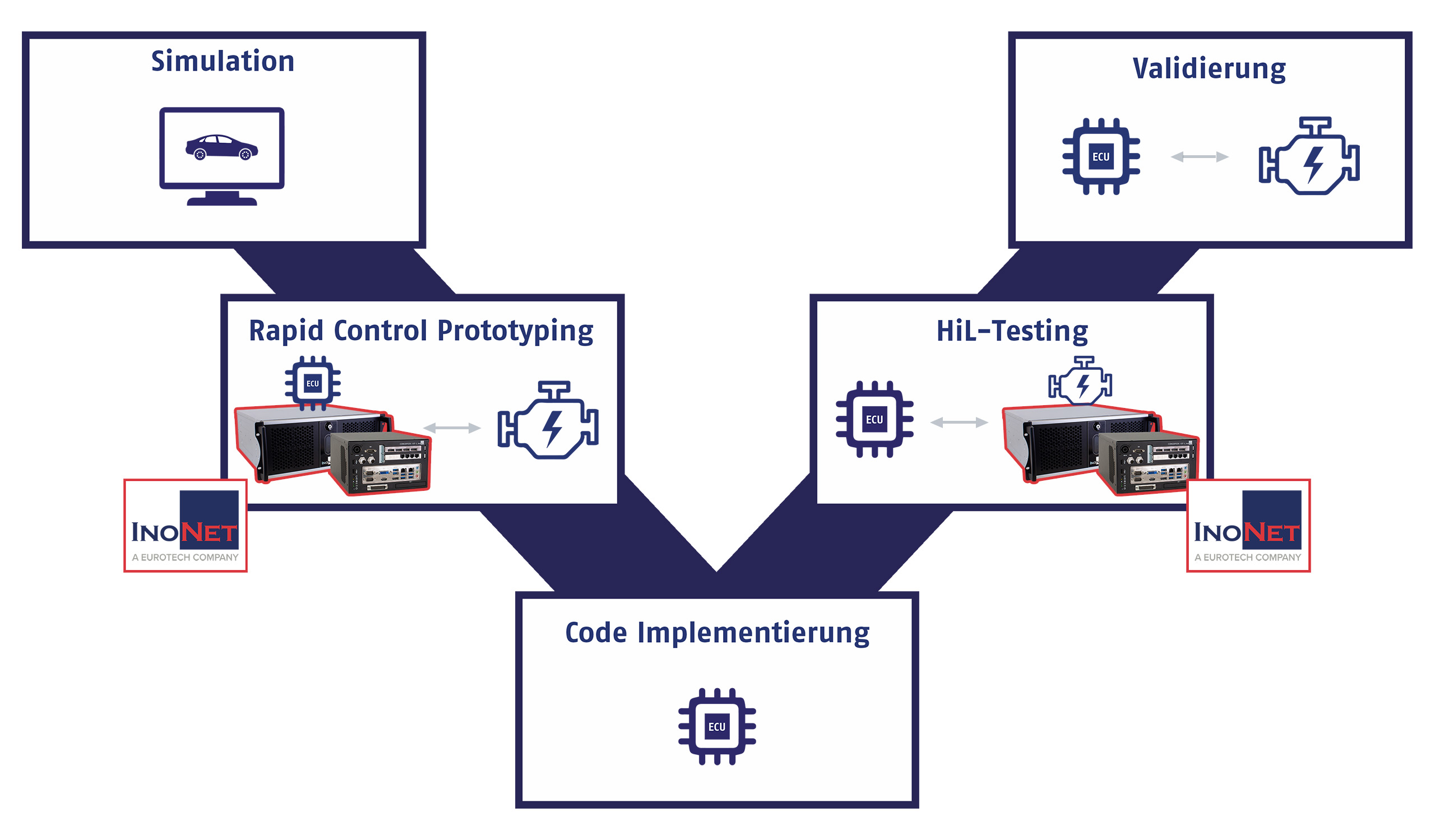 InoNet Automotive Ecosystem HIL-Einbau Schaubild