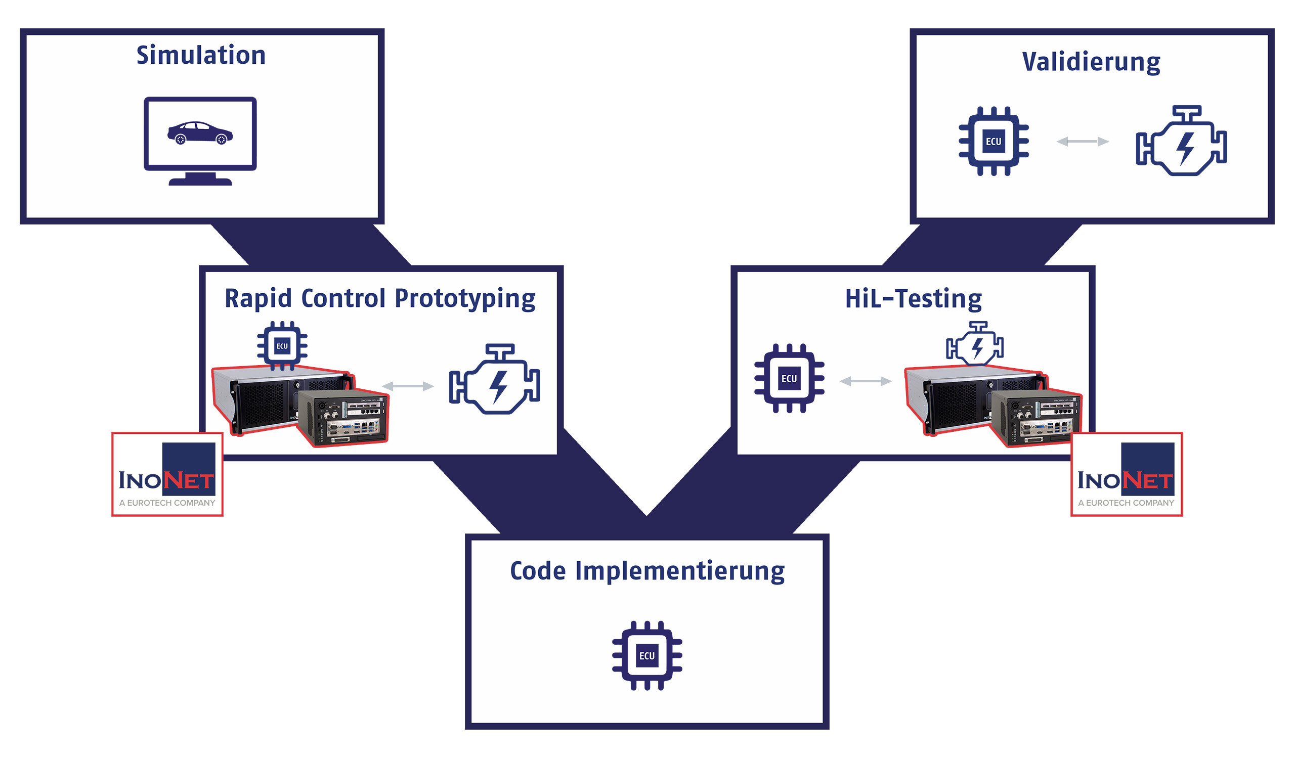 inonet-automotive-hil-schaubild InoNet Automotive Ecosystem HIL-Einbau Schaubild