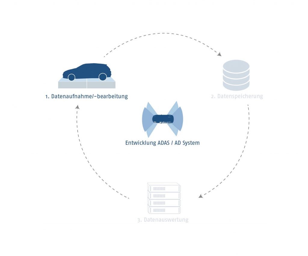 Automotive Kreisdiagramm Automotive Kreislauf Datenaufnahme