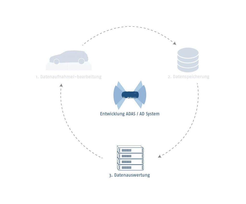 Automotive Kreisdiagramm Automotive Kreislauf Datenauswertung