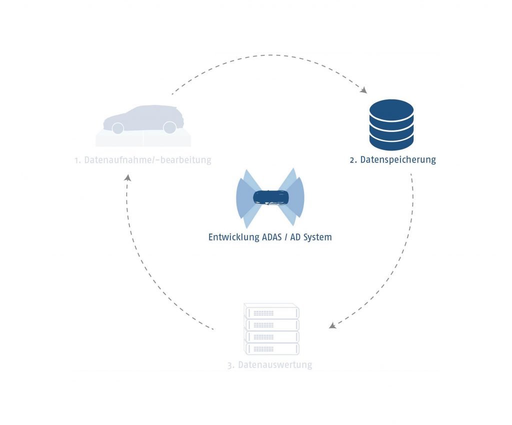 Automotive Kreisdiagramm Automotive Kreislauf Datenspeicherung