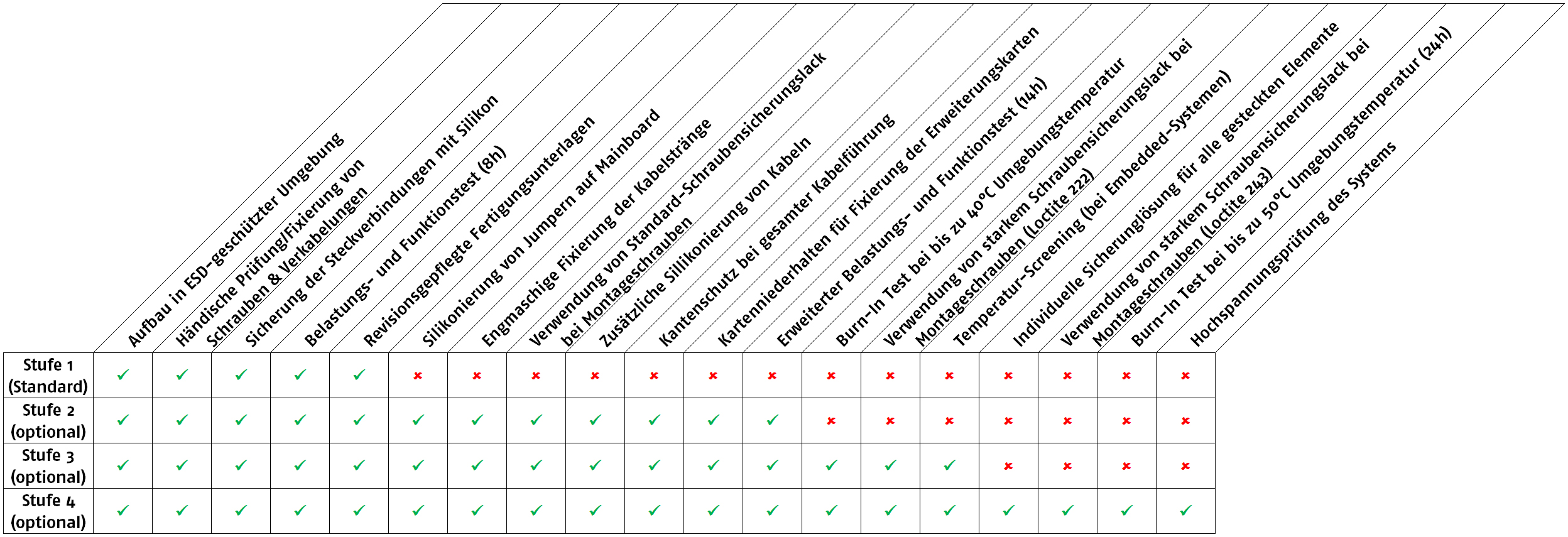 Safety steps in the manufacturing process